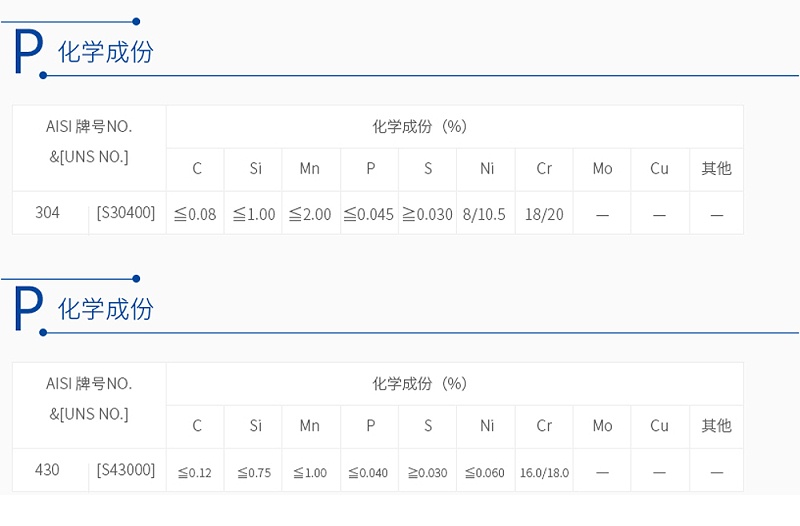 430不鏽鋼和304不鏽鋼化學成分對比表